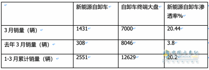 3月新能源自卸車：大漲365%創(chuàng)史上新高，徐工、重汽、陜汽居前三