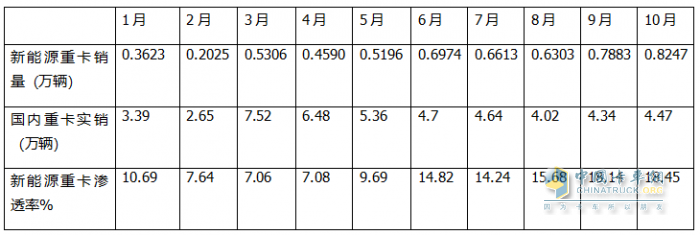 10月新能源重卡:銷8247輛漲1.4倍，徐工奪冠，三一\解放爭亞軍；江淮領漲