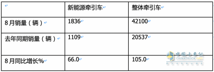 2023年8月新能源牽引車市場特點(diǎn)：同環(huán)比均大漲銷量創(chuàng)新高 徐工、陜汽、解放居前三