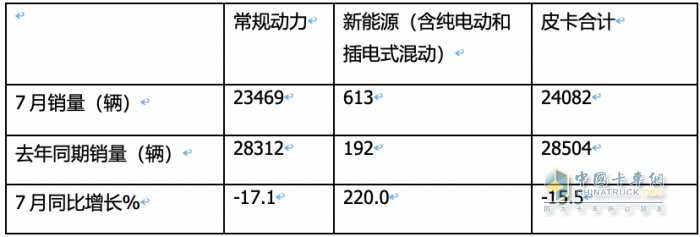 短暫“爬坡”后遇冷、新能源暴漲2.2倍，長(zhǎng)城、大通、江淮居前三