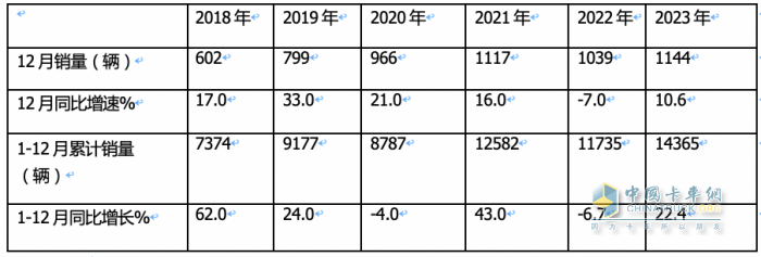 2023年房車市場：銷14365輛創(chuàng)新高，大通、宇通居冠、亞軍