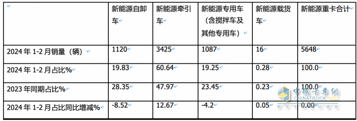 2月新能源自卸車：創(chuàng)史上同期新高，重汽奪冠，三一\陜汽分列二三