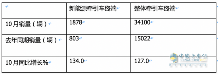 10月新能源牽引車：銷量及同比均創(chuàng)新高，徐工\解放\三一居前三