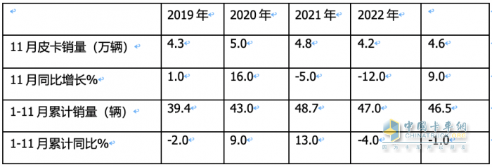 2023年11月皮卡：銷4.6萬輛同環(huán)比雙增，出口創(chuàng)新高；長城\大通\江鈴居前三