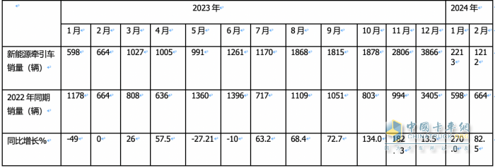 2月新能源牽引車：銷量創(chuàng)新高演繹“8連漲”，三一\福田\遠(yuǎn)程居前三