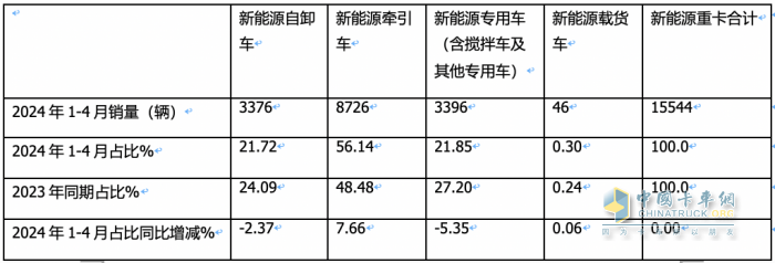 前4月新能源自卸車：銷3376輛增106%，重汽\徐工\三一居前三，陜汽領(lǐng)漲