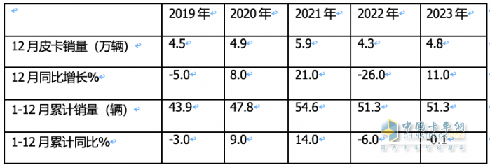 2023年全年皮卡累計(jì)銷(xiāo)售51.3萬(wàn)輛，累計(jì)同比下降0.1%，幾乎與2022年持平。
