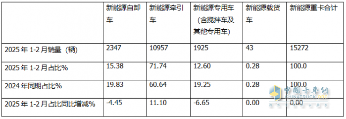 2月新能源自卸車：銷量創(chuàng)史上同期新高，三一奪冠，徐工\重汽分列二三
