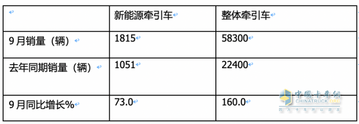 9月新能源牽引車：同比三連大漲，宇通、徐工、三一居前三