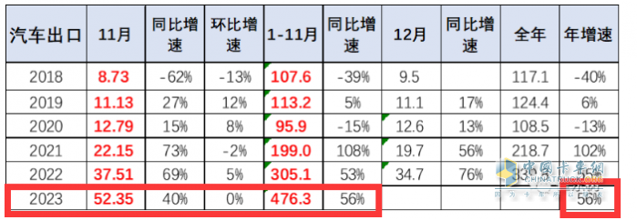 2023年11月我國(guó)卡車出口市場(chǎng)簡(jiǎn)析：出口6.52萬輛增39%，俄羅斯\阿爾及利亞\墨西哥居前三