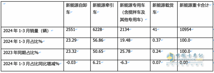 3月新能源自卸車：大漲365%創(chuàng)史上新高，徐工、重汽、陜汽居前三