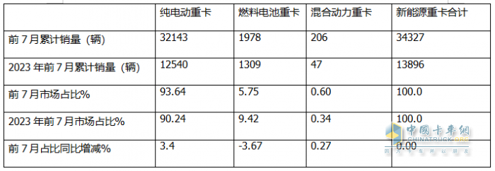7月新能源重卡: 銷6613輛漲1.8倍，創(chuàng)史上月度第二，徐工\三一\解放居前三
