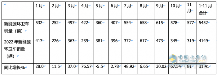 前11月新能源環(huán)衛(wèi)車：實(shí)銷5452輛增31.41%；盈峰環(huán)境\宇通\福龍馬居前三；福龍馬領(lǐng)漲