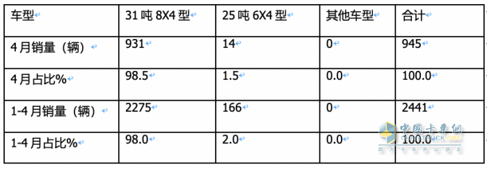 1-4月新能源攪拌車：銷2441輛增126%，徐工\三一\中聯(lián)重科居前三