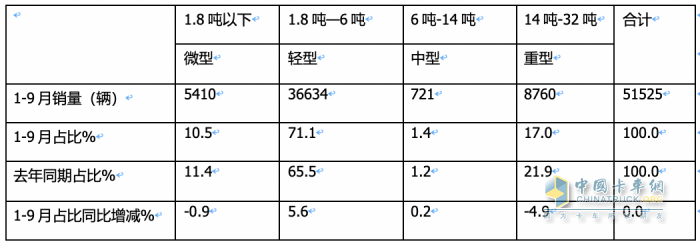 2023年前三季度冷藏車市場(chǎng)特征：增2成混動(dòng)領(lǐng)漲，輕型車成“香餑餑”