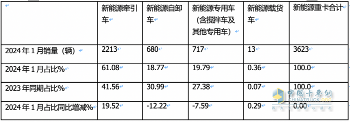 1月新能源牽引車(chē)：漲2.7倍迎“開(kāi)門(mén)紅“，徐工\三一\遠(yuǎn)程居前三，解放領(lǐng)漲