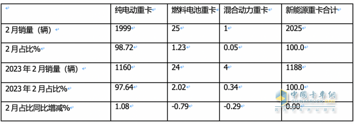 2024年2月新能源重卡: 銷2025輛增70%，三一\重汽爭(zhēng)霸 福田領(lǐng)漲！