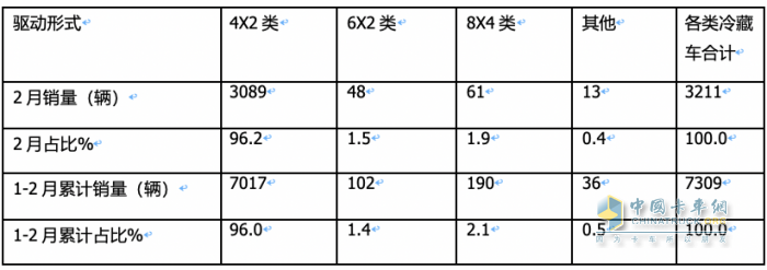 前2月冷藏車： 同比小增5% 輕型領(lǐng)漲領(lǐng)跑，福田\解放\江淮居TOP3