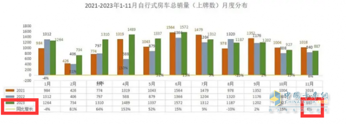 2023年11月房車：銷售887輛增5.6%；大通、威特爾芬、宇通居前三