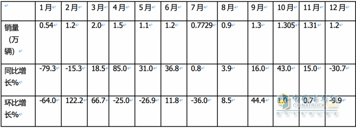 2023年載貨車：累銷14.8萬輛降2%， 東商奪冠，解放\重汽分列二三；陜汽領(lǐng)漲