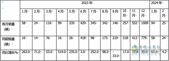 前2月燃料電池重卡：增45%演繹6連漲，大運(yùn)\陜汽爭第一；飛馳第三