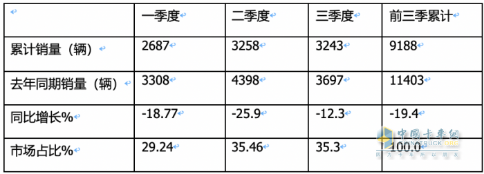 9月房車：同比降13.5%，“金九”未現(xiàn)！大通\威爾特芬\江鈴旅居列前三