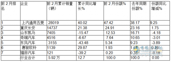 2月微卡：銷3.61萬(wàn)輛同比小增、環(huán)比領(lǐng)漲大盤(pán)；五菱領(lǐng)跑，奇瑞領(lǐng)漲