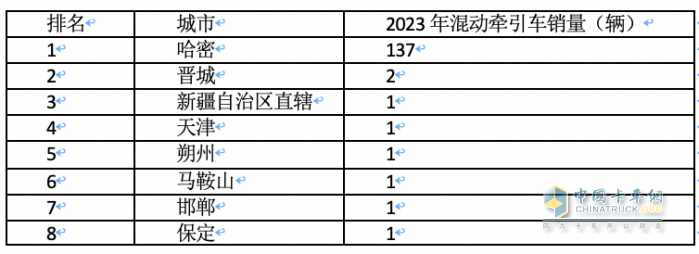 2023年各類新能源重卡都賣到哪里去了？