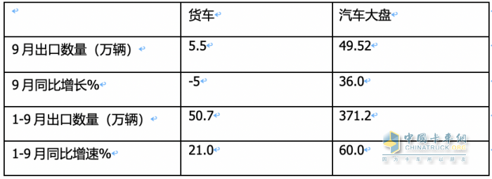 2023年9月我國卡車出口市場：出口5.5萬輛降5%，俄羅斯、墨西哥、沙特居前三
