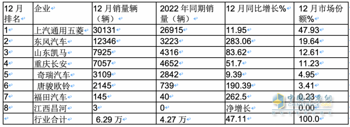 2023年微卡市場特點總結：銷62.65萬輛增24%新能源搶眼，五菱獨食6成份額霸榜
