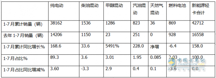 7月新能源輕卡：銷8027輛增9成！ 遠程奪冠 福田\宇通分列二三；陜汽領(lǐng)漲