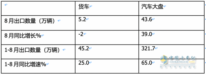 2023年8月我國(guó)卡車出口市場(chǎng)：出口5.2萬(wàn)輛下降2%，俄羅斯、墨西哥、澳大利亞居前三