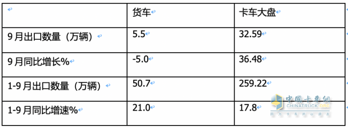 2023年9月我國卡車出口市場：出口5.5萬輛降5%，俄羅斯、墨西哥、沙特居前三