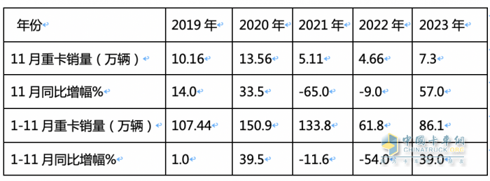 11月重卡：銷售7.3萬輛增長近6成，重汽奪冠，福田\紅巖翻倍漲