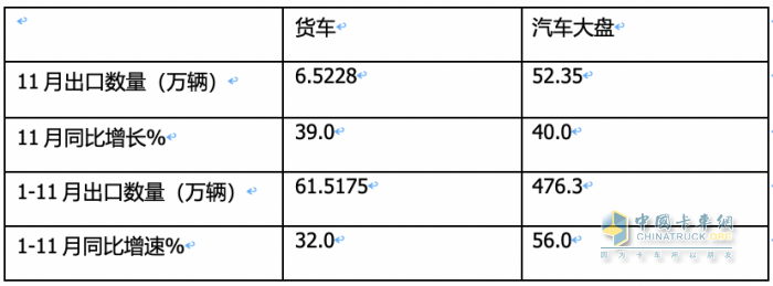 2023年11月我國(guó)卡車出口市場(chǎng)簡(jiǎn)析：出口6.52萬輛增39%，俄羅斯\阿爾及利亞\墨西哥居前三