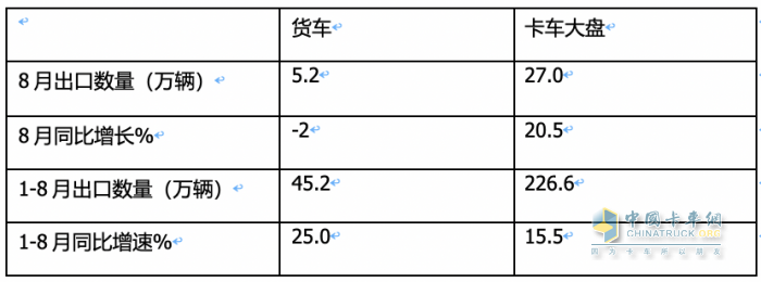 2023年8月我國(guó)卡車出口市場(chǎng)：出口5.2萬(wàn)輛下降2%，俄羅斯、墨西哥、澳大利亞居前三