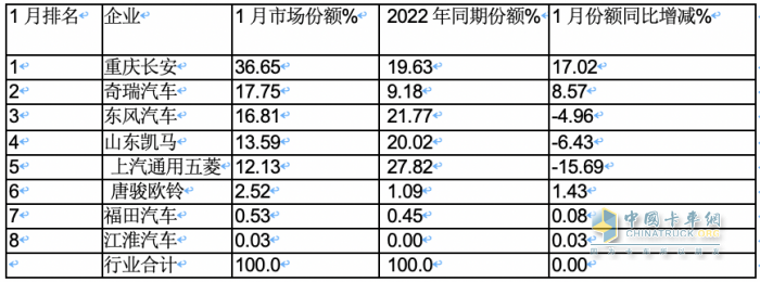 2023年1月微卡：銷(xiāo)1.9萬(wàn)輛創(chuàng)新低爆冷“開(kāi)門(mén)黑” 長(zhǎng)安第一，冠軍易位