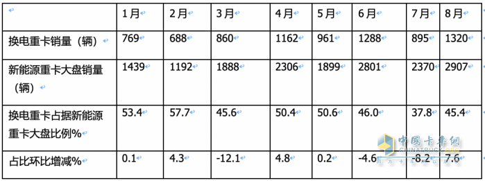 8月?lián)Q電重卡:同環(huán)比“雙增”銷量創(chuàng)新高，陜汽首奪冠，徐工\遠(yuǎn)程分列二、三
