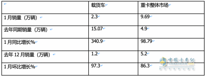 1月載貨車：銷2.3萬輛同環(huán)比雙大漲獲“開門紅”； 解放\東商\柳汽居前 三 解放暴增近6倍領漲