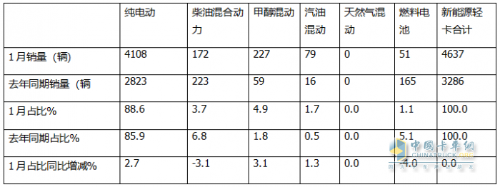 1月新能源輕卡：銷4637輛增4成 ；遠(yuǎn)程奪冠，福田\陜西汽車分列二三；比亞迪領(lǐng)漲