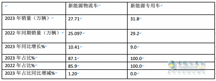 2023年新能源專用車：銷量創(chuàng)史上新高， 遠(yuǎn)程、奇瑞、福田居前三