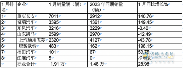 2023年1月微卡：銷(xiāo)1.9萬(wàn)輛創(chuàng)新低爆冷“開(kāi)門(mén)黑” 長(zhǎng)安第一，冠軍易位