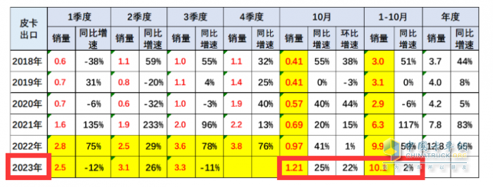 10月皮卡：銷4.2萬輛增1%出口創(chuàng)新高；長城\江淮\江鈴居前三   