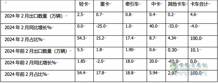 出口4.6萬輛降4%中卡領(lǐng)漲，墨西哥\俄羅斯 \智利居前三