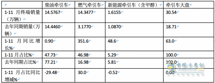 2023年1-11月牽引車終端市場：實銷30.54萬燃氣類暴漲352%，解放\重汽\東風居前三 陜汽領(lǐng)漲?