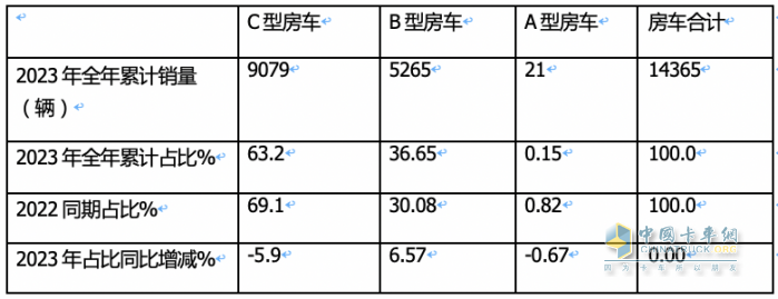 2023年房車市場：銷14365輛創(chuàng)新高，大通、宇通居冠、亞軍