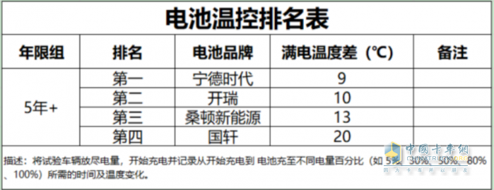 力壓群雄，寧德時(shí)代電池在“時(shí)光之戰(zhàn)”商用車動(dòng)力電池眾測挑戰(zhàn)中大放光芒