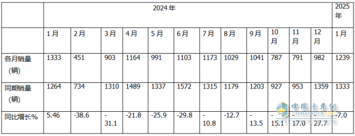 2025年1月房車(chē)：同比降7%環(huán)比增26%，開(kāi)局平穩(wěn)