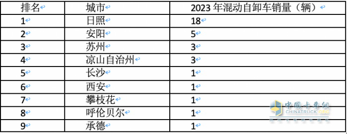 2023年各類新能源重卡都賣到哪里去了？