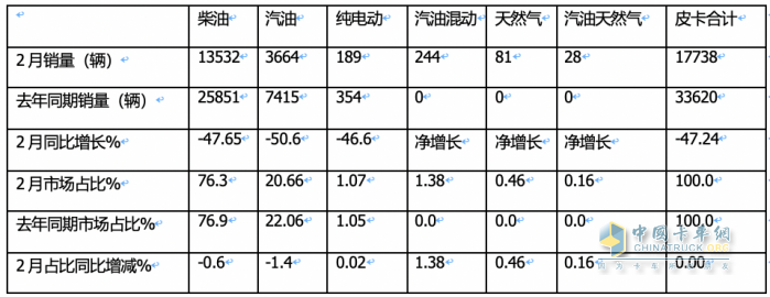 前2月皮卡終端：長城強勢霸榜 福特首次沖進前三 流向云南、四川最多